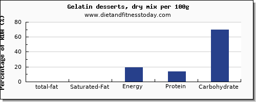 total fat and nutrition facts in fat in jello per 100g